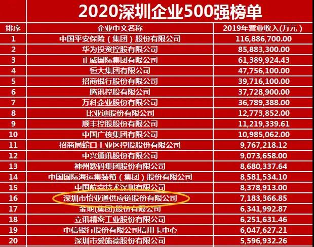 《2020深圳企业500强》出炉！jinnianhui今年会荣列第16位